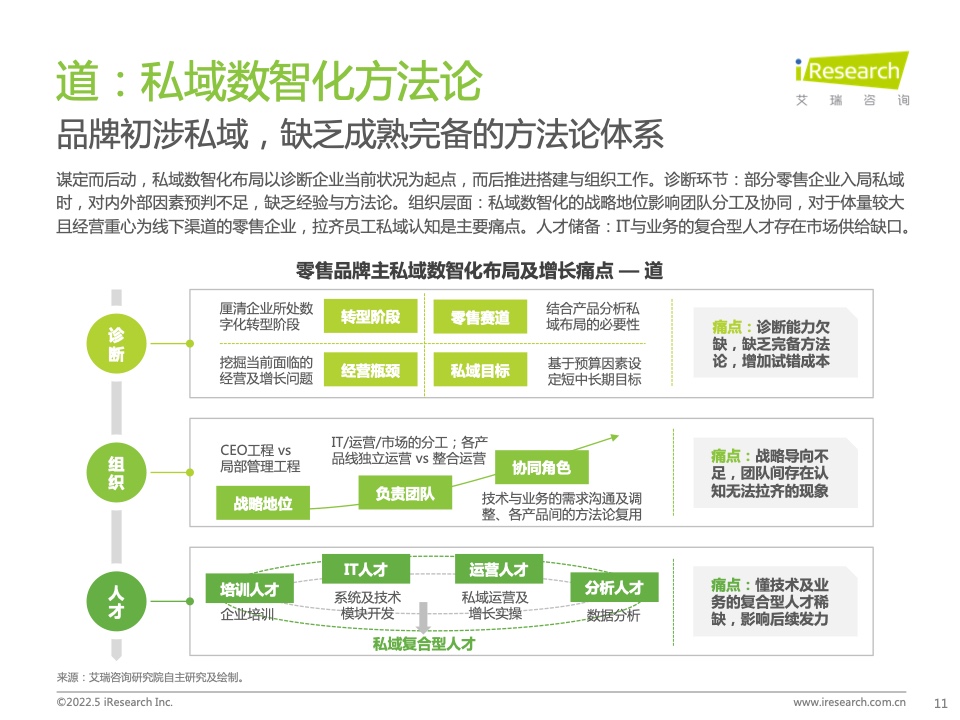 2022年中國零售私域數(shù)智化增長白皮書(圖11)