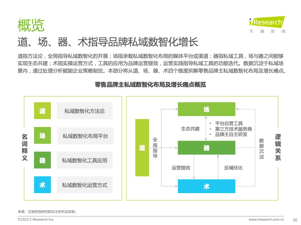 2022年中國零售私域數(shù)智化增長白皮書(圖10)