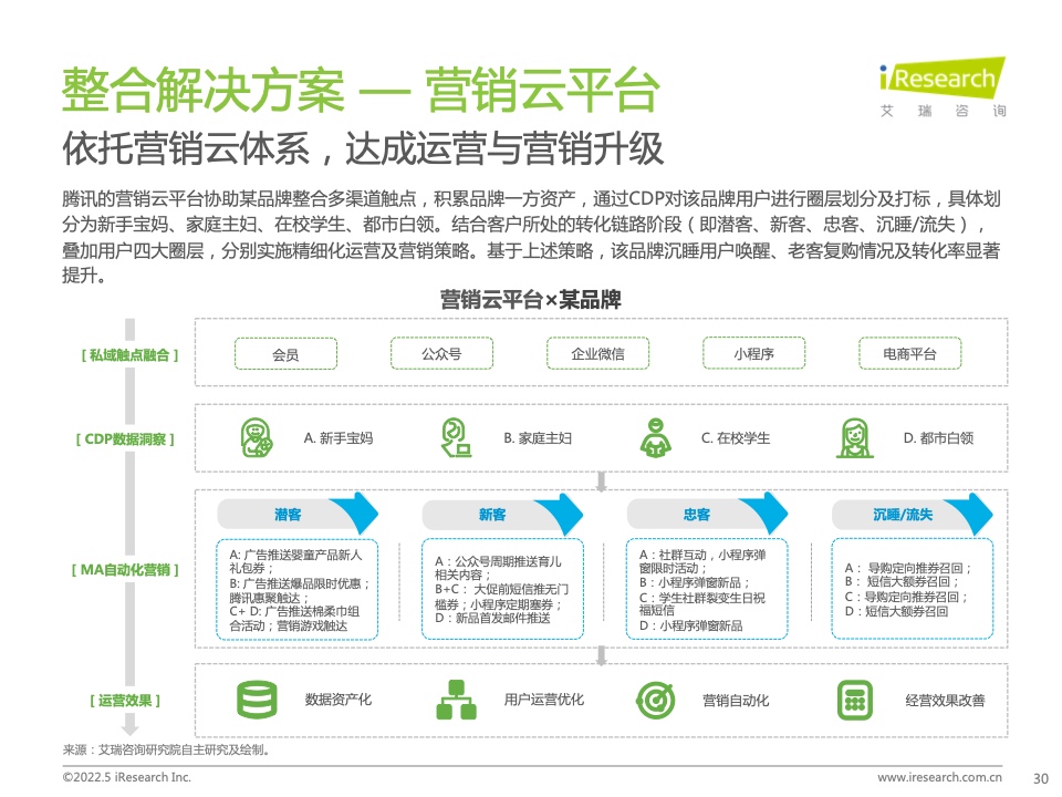 2022年中國零售私域數(shù)智化增長白皮書(圖24)