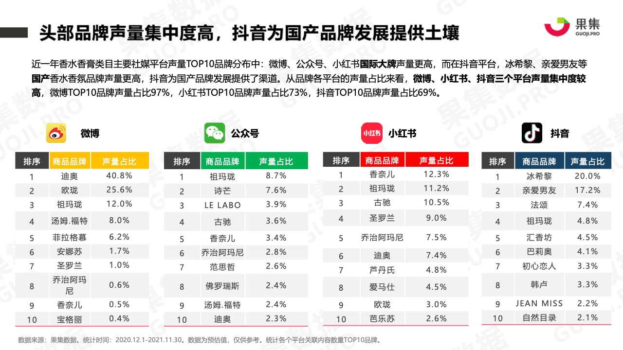 2021年香水品牌社媒營銷分析報告(圖6)