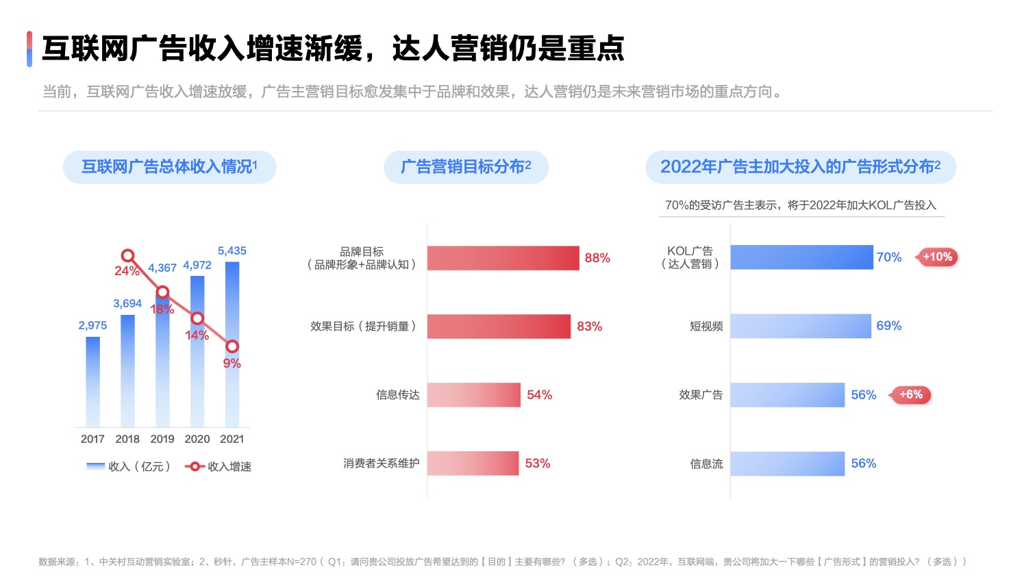 2022達(dá)人營(yíng)銷發(fā)展洞察報(bào)告(圖5)