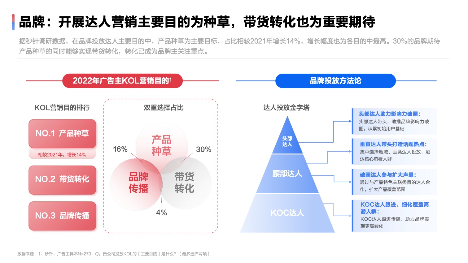 2022達(dá)人營(yíng)銷發(fā)展洞察報(bào)告(圖12)