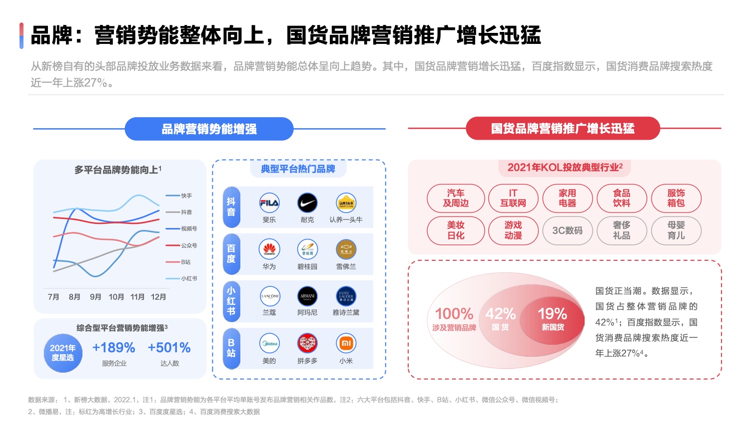 2022達(dá)人營(yíng)銷發(fā)展洞察報(bào)告(圖11)