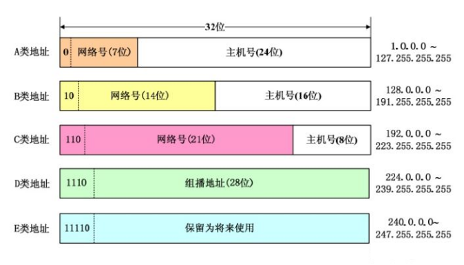 IP地址類型