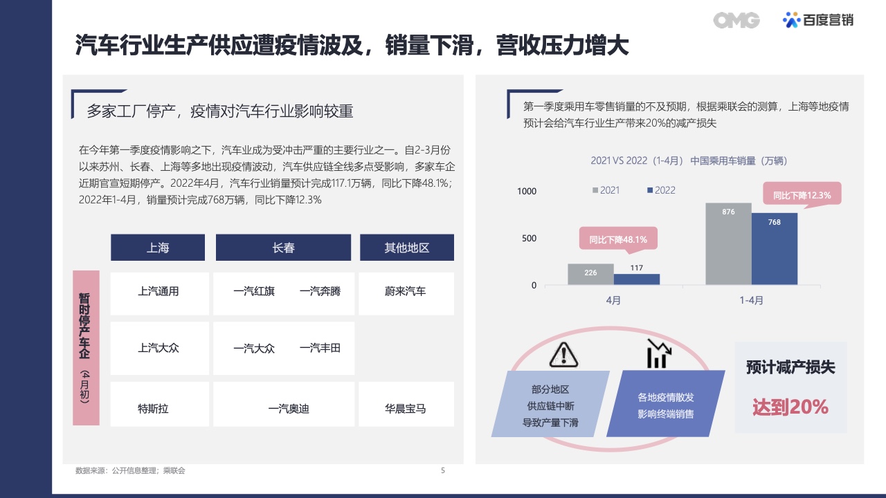 2022汽車生態(tài)營銷白皮書(圖4)