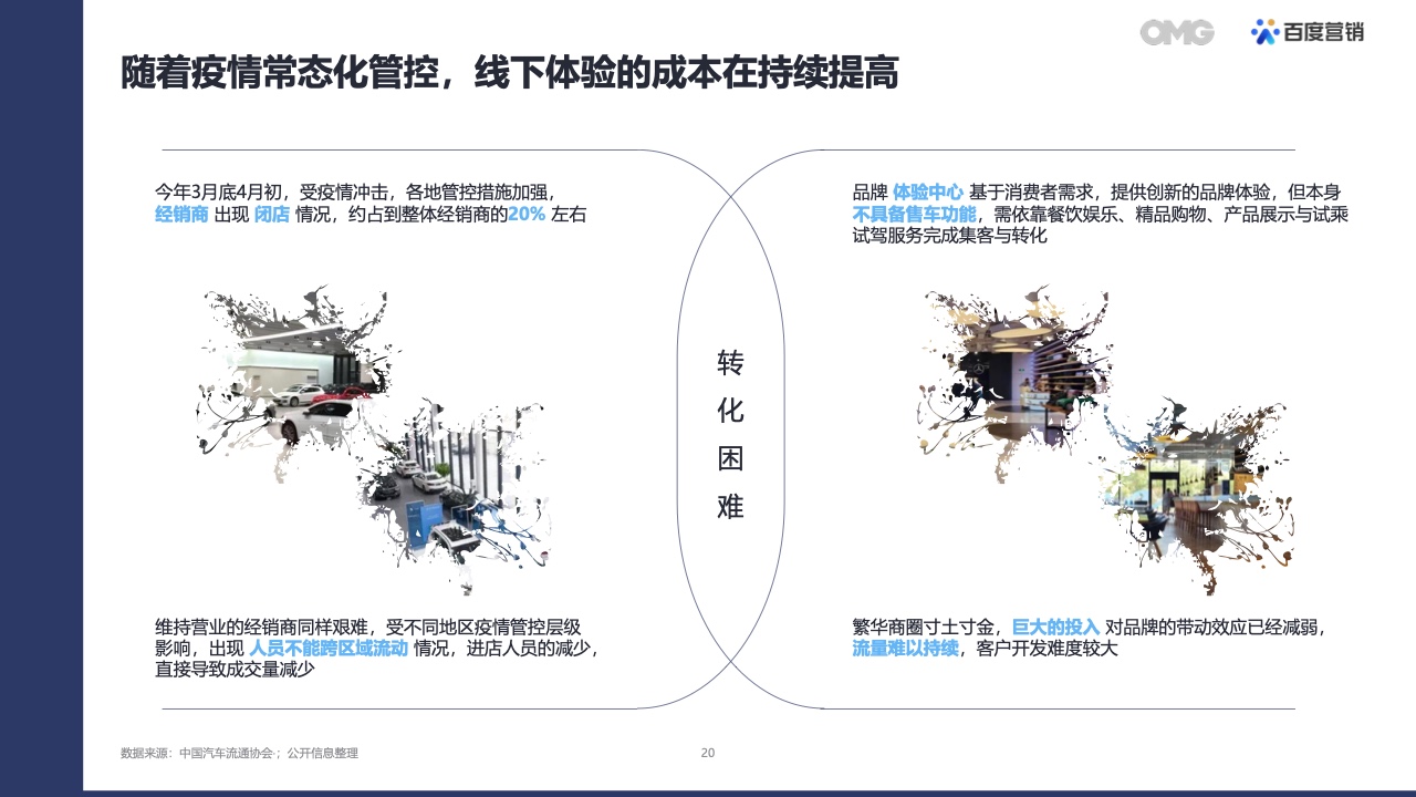 2022汽車生態(tài)營銷白皮書(圖19)