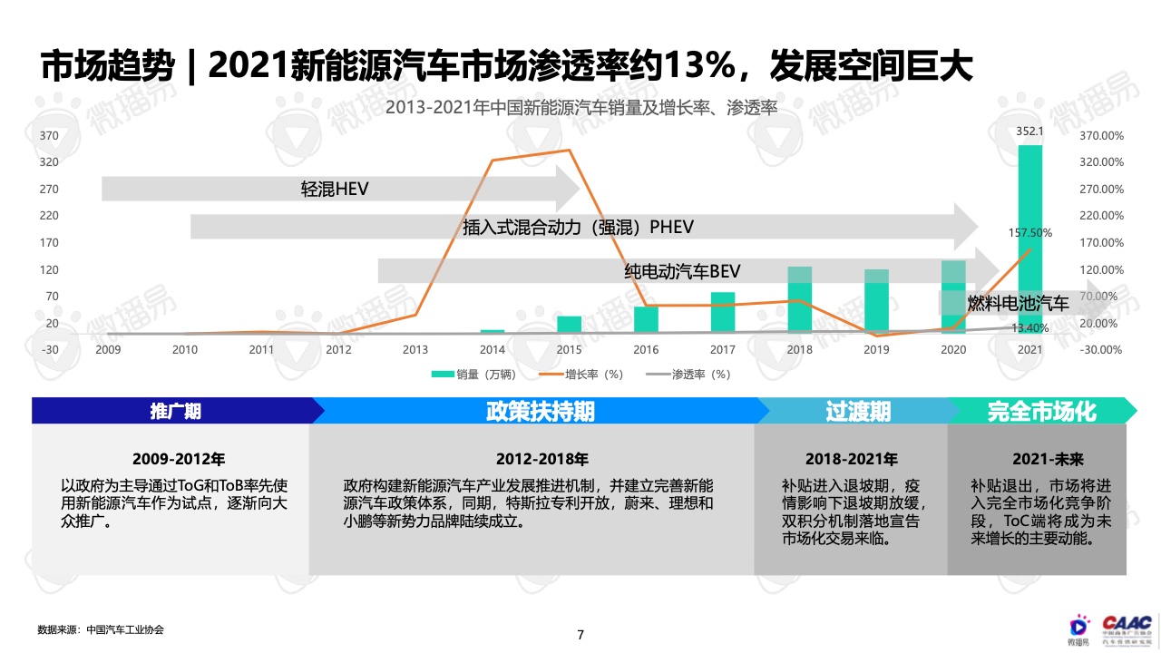 2022年中國(guó)新能源汽車(chē)品牌KOL營(yíng)銷(xiāo)報(bào)告(圖7)