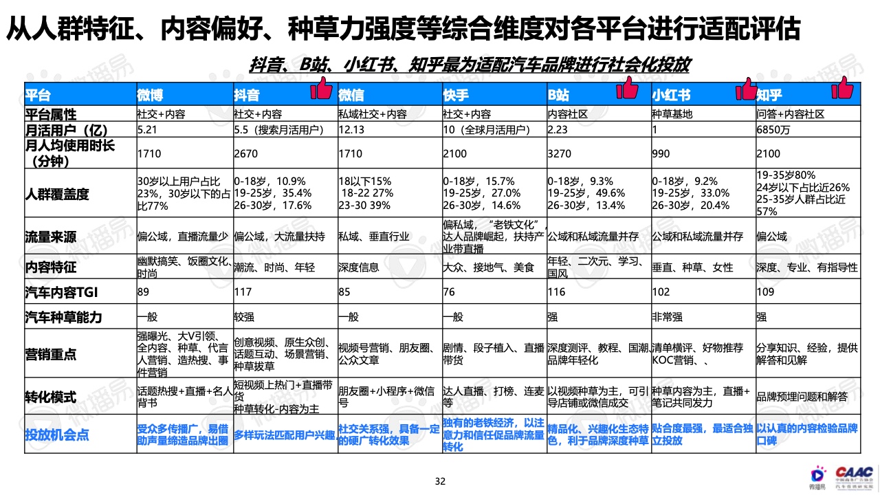 2022年中國(guó)新能源汽車(chē)品牌KOL營(yíng)銷(xiāo)報(bào)告(圖32)