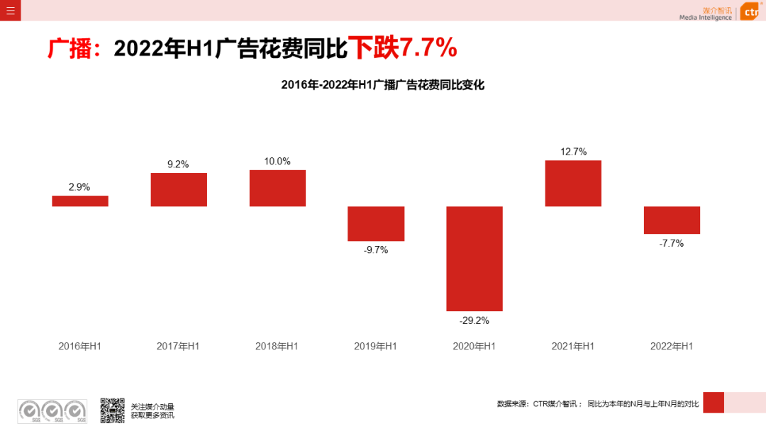 2022年上半年廣播廣告刊例花費(fèi)同比下跌7.7%(圖4)