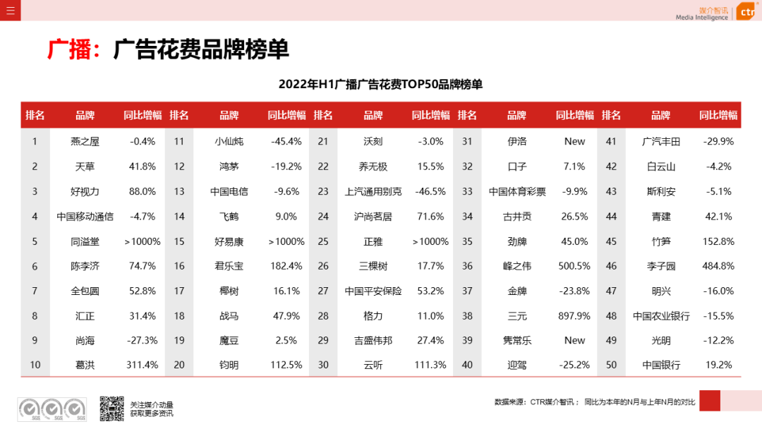 2022年上半年廣播廣告刊例花費(fèi)同比下跌7.7%(圖7)