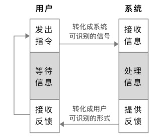 新手科普！交互動(dòng)效基礎(chǔ)知識(shí)入門(mén)