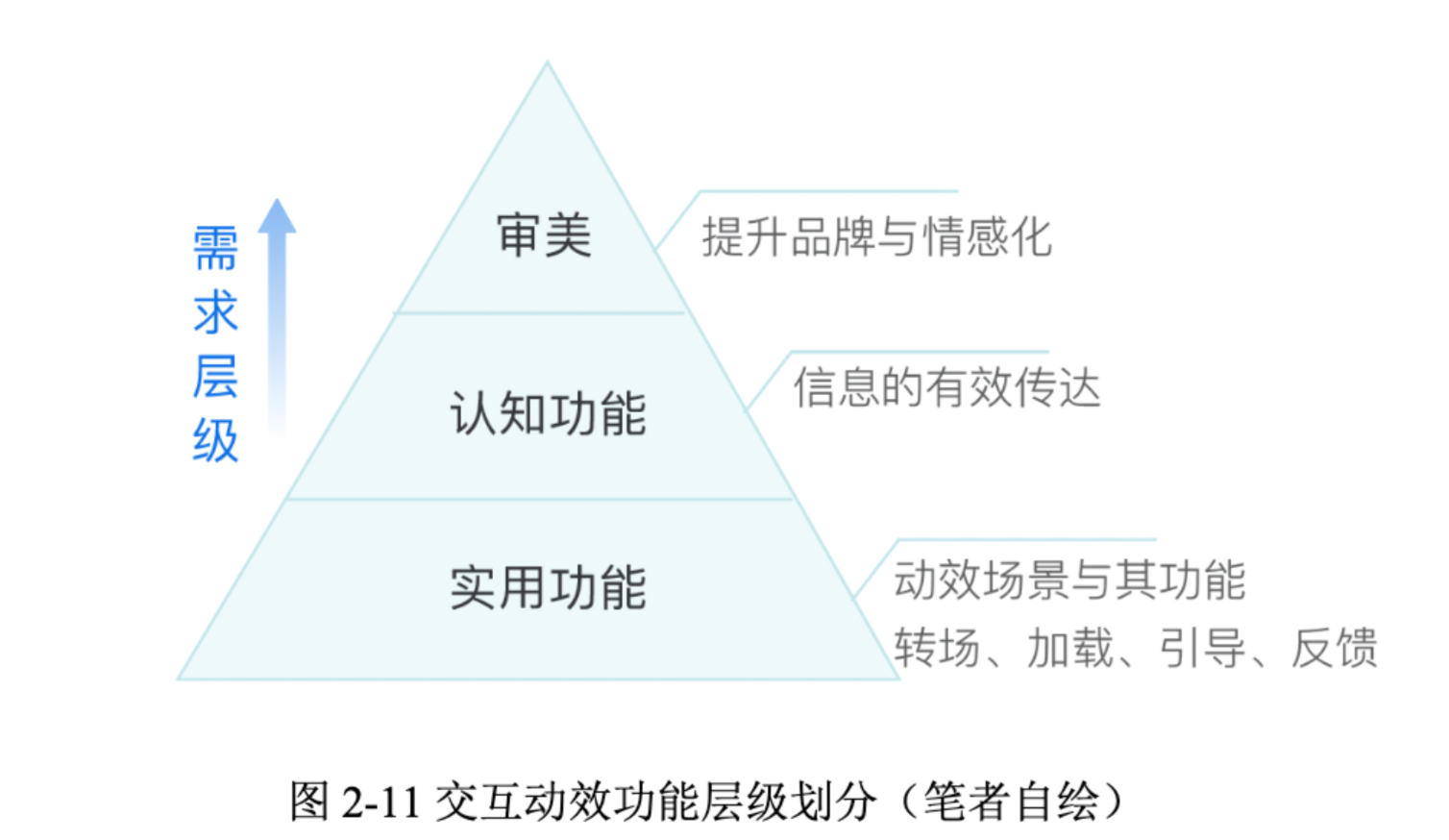 新手科普！交互動(dòng)效基礎(chǔ)知識(shí)入門