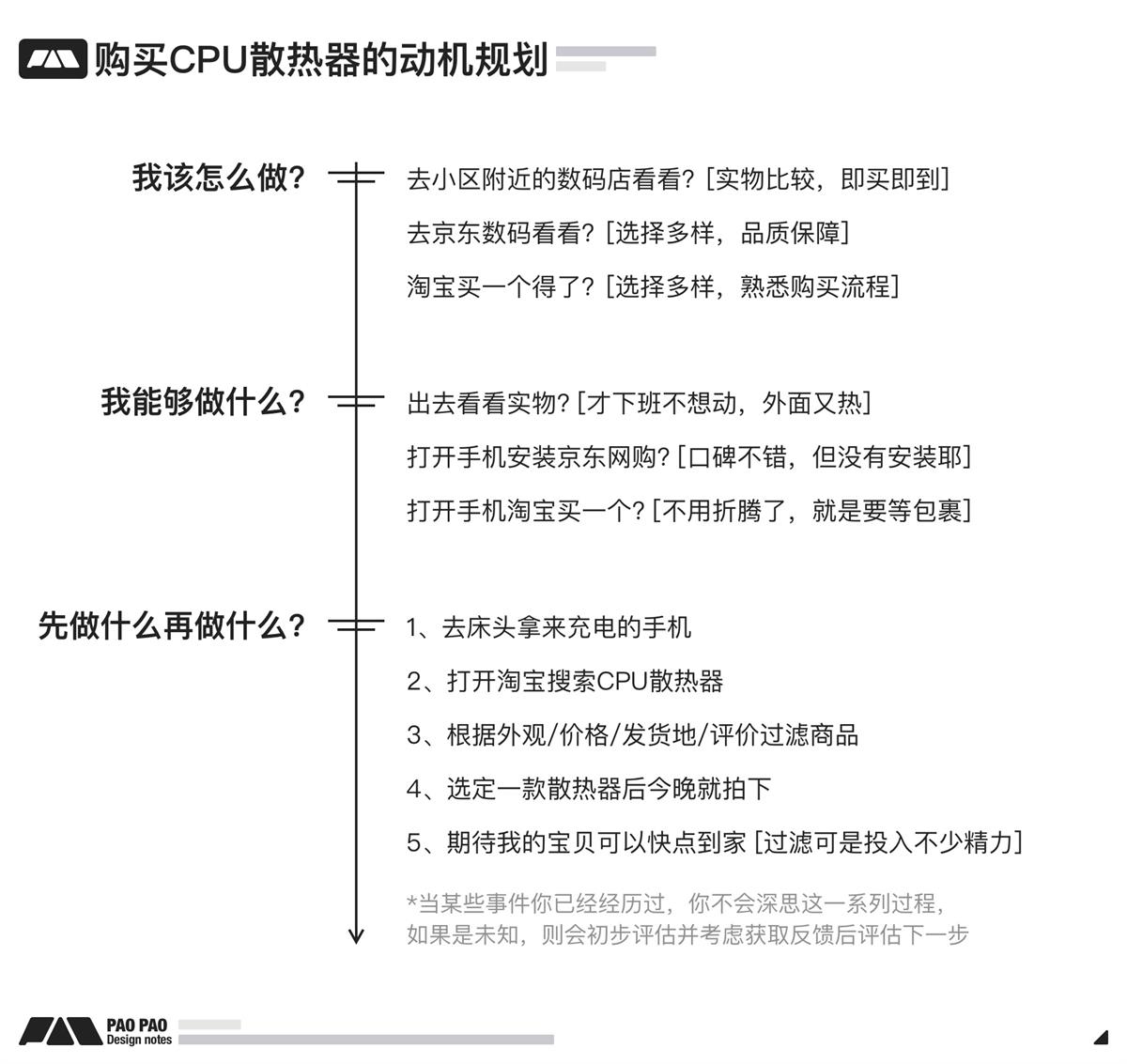 萬字長文！超全面的行為設(shè)計指南