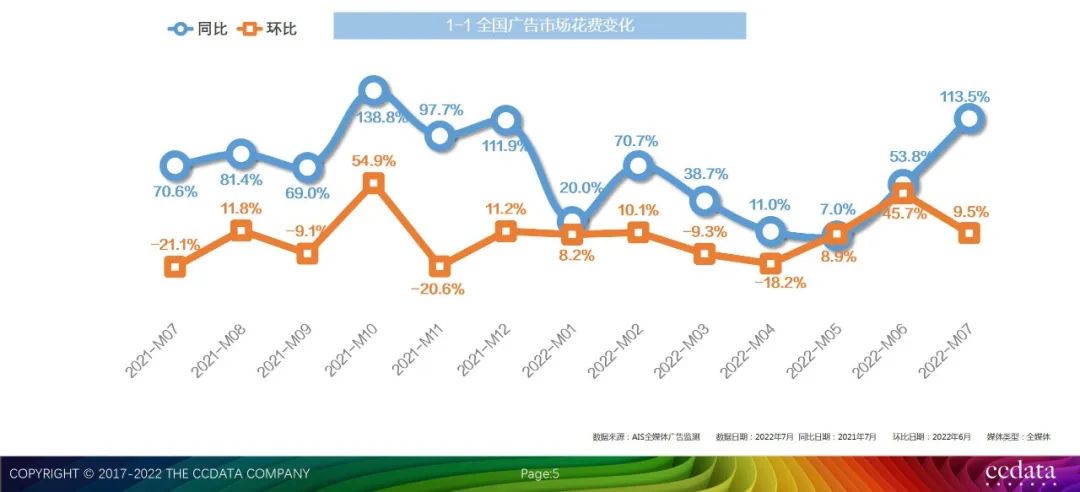 CCData：2022年7月全媒體廣告市場投放盤點(diǎn)