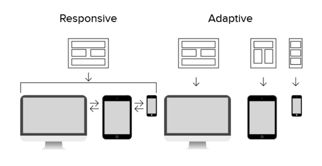 響應(yīng)式網(wǎng)站與自適應(yīng)網(wǎng)站的區(qū)別