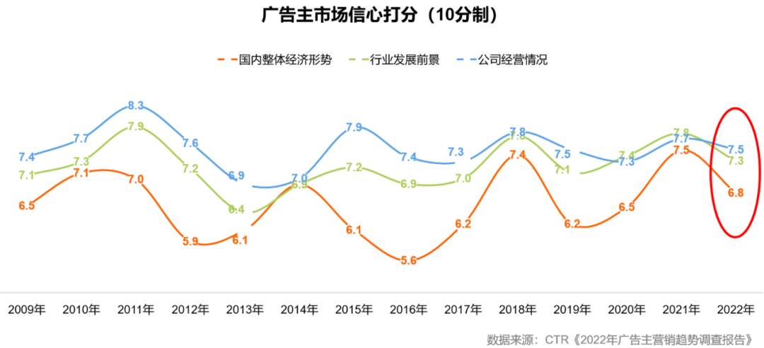 五大維度詳解2022上半年廣告市場