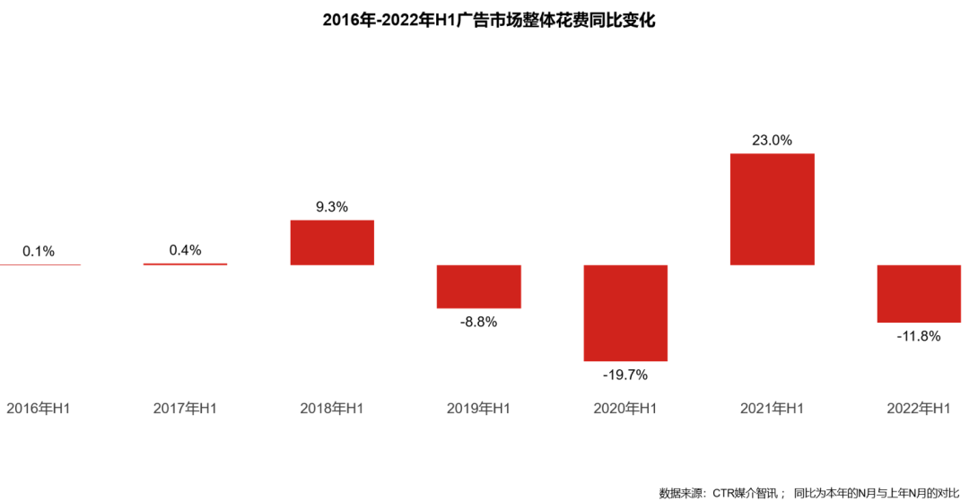 五大維度詳解2022上半年廣告市場