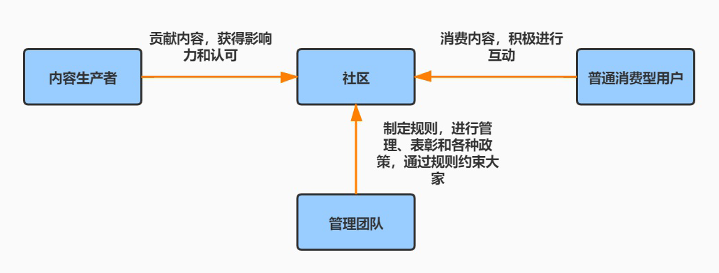 社區(qū)內(nèi)容生產(chǎn)