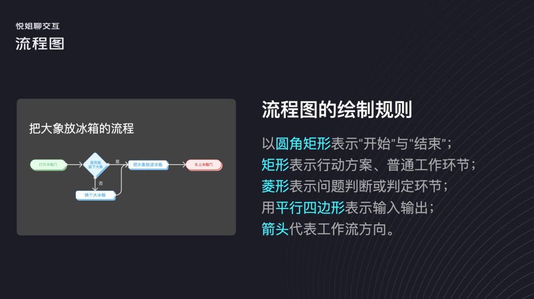 交互設計 流程設計 用戶體驗設計 用戶流程設計