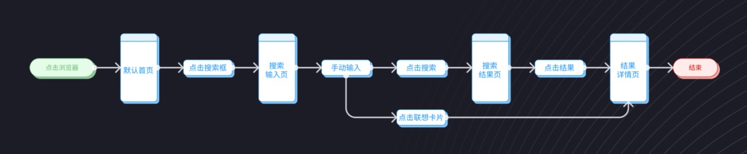 交互設計 流程設計 用戶體驗設計 用戶流程設計