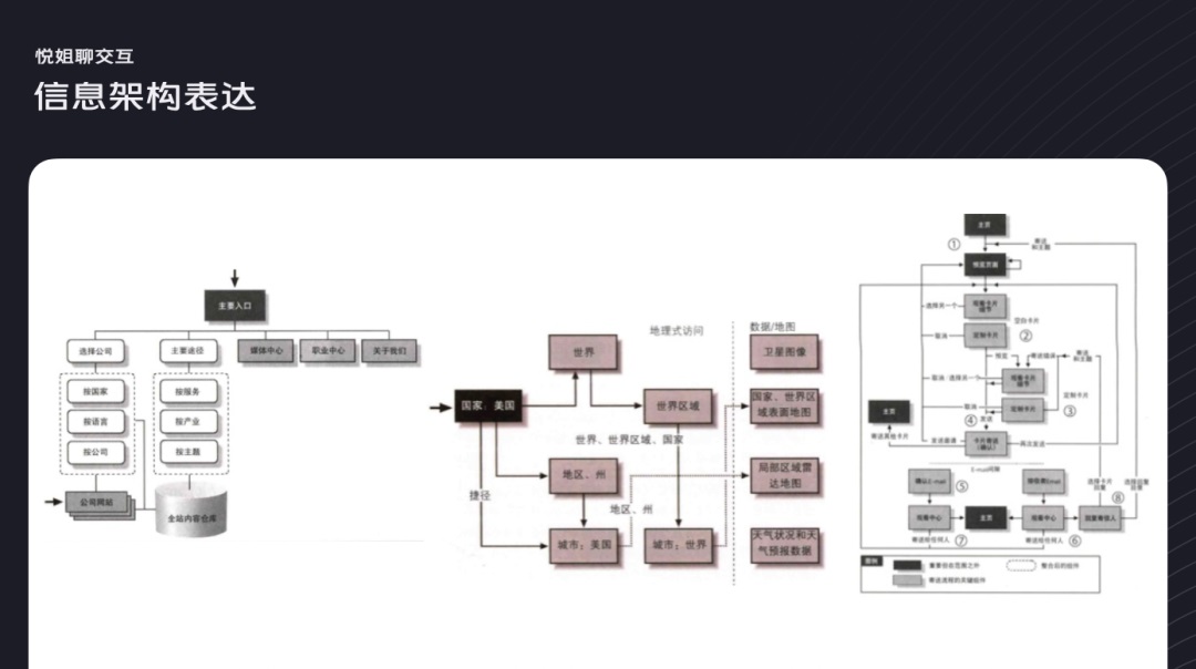 交互設(shè)計 信息架構(gòu) 信息架構(gòu)設(shè)計