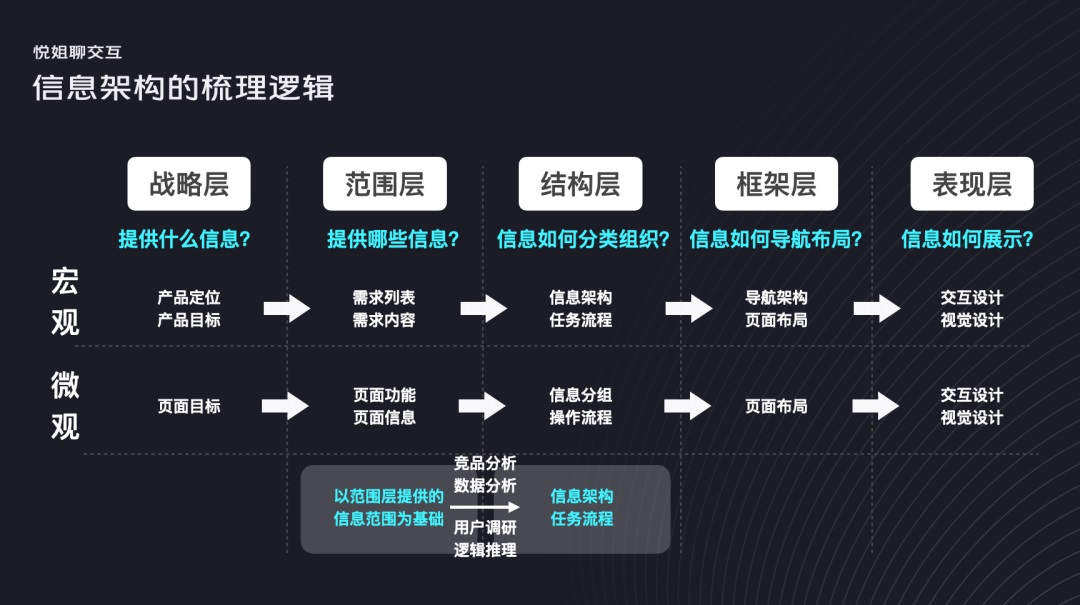 交互設(shè)計 信息架構(gòu) 信息架構(gòu)設(shè)計