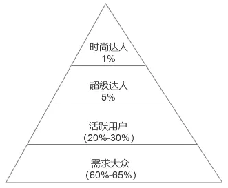 蘑菇街金字塔模型應用