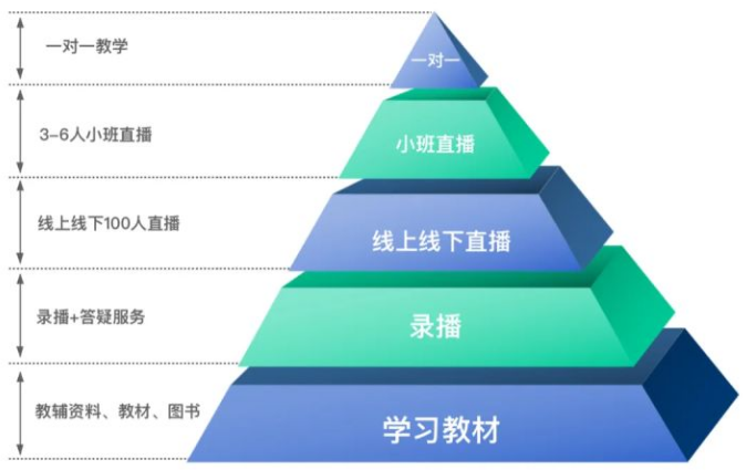 教育產(chǎn)品金字塔模型