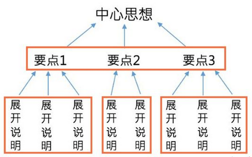 金字塔模型寫作運用