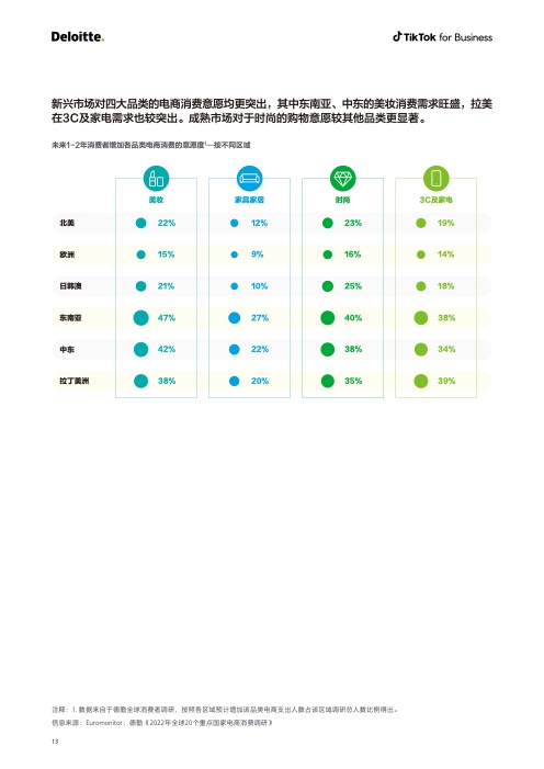 2022電商出海營銷白皮書(圖14)