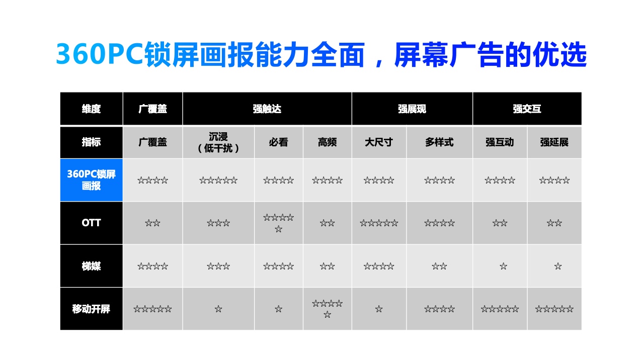 2022年360PC鎖屏畫報(bào)營銷指南(圖34)