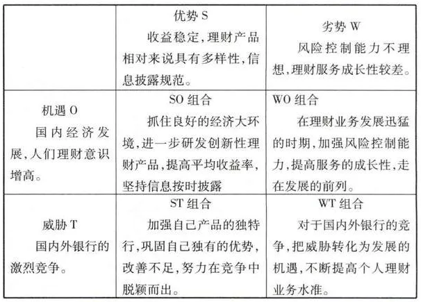 SWOT分析模型的方法