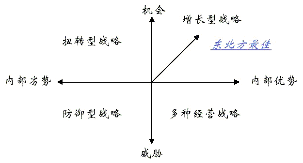 SWOT分析圖定位