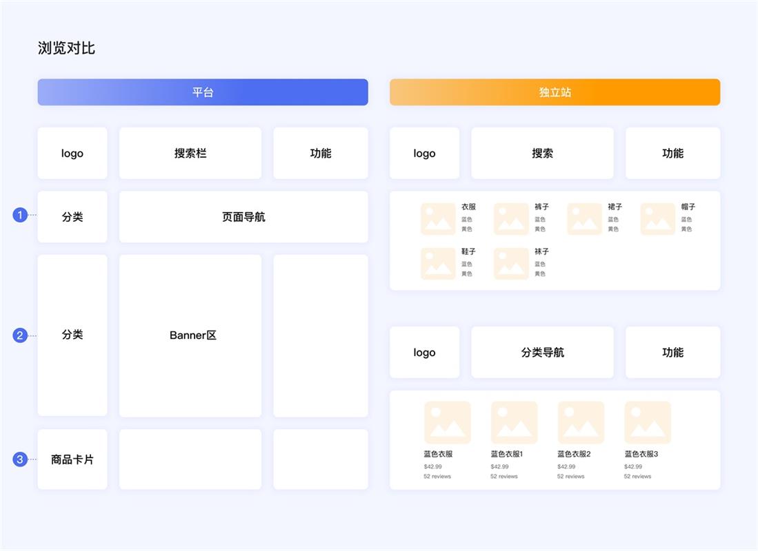 企業(yè)電商出海時(shí)代，獨(dú)立站設(shè)計(jì)的5個(gè)關(guān)鍵點(diǎn)和4個(gè)避坑點(diǎn)