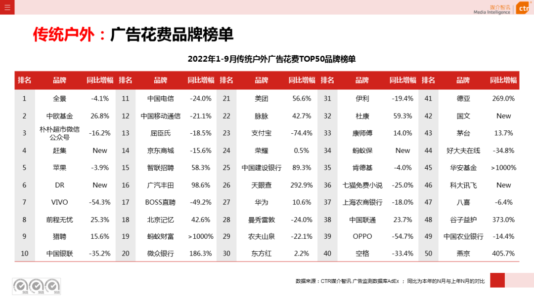 2022年1-9月廣告市場同比減少10.7%（圖15）