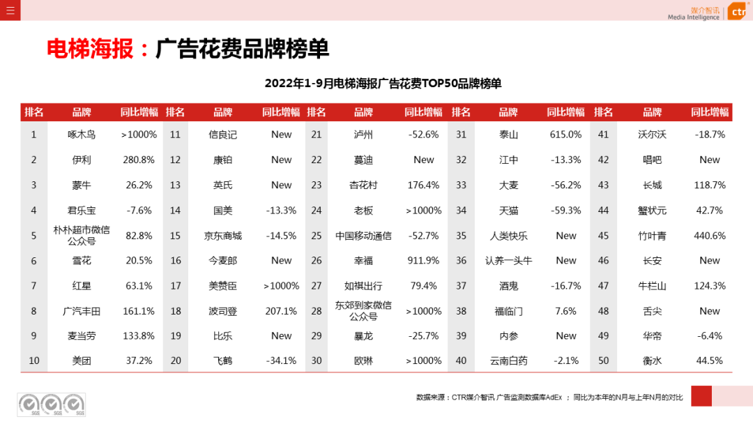 2022年1-9月廣告市場同比減少10.7%（圖19）