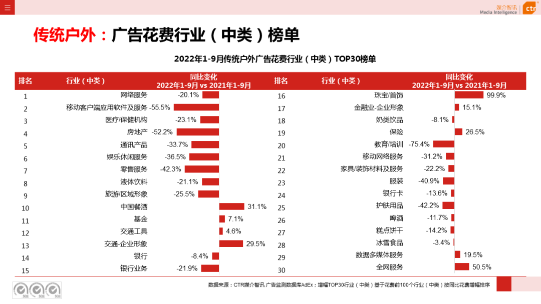 2022年1-9月傳統(tǒng)戶外廣告同比減少30.0%(圖5)