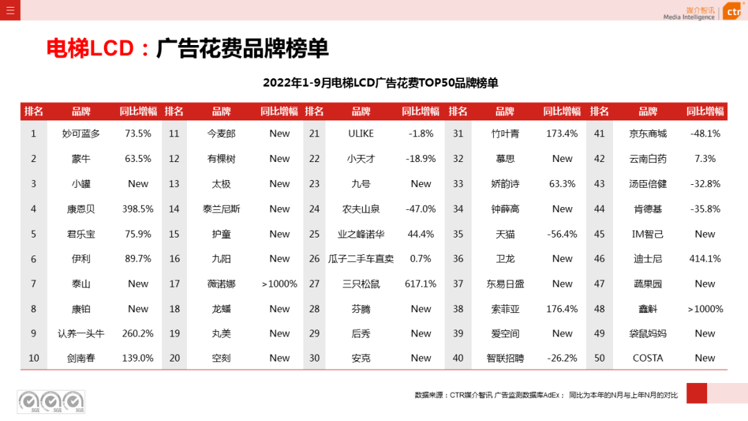 2022年1-9月傳統(tǒng)戶外廣告同比減少30.0%(圖10)