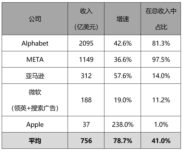 數(shù)字廣告是數(shù)字經(jīng)濟的重要基石(圖2)