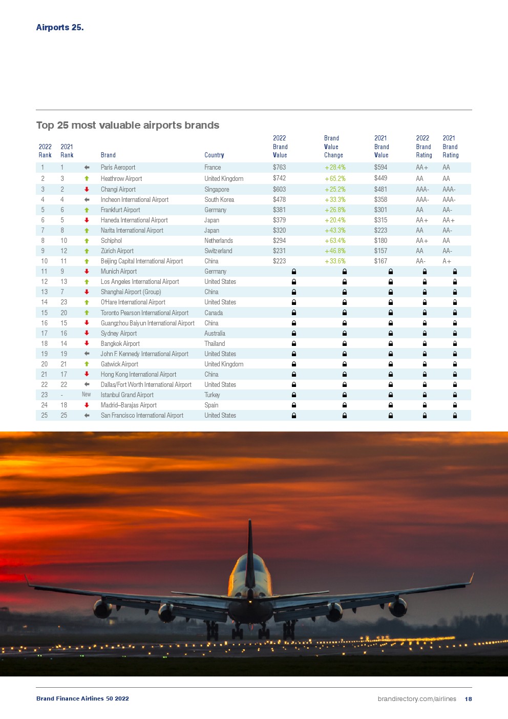 2022年航空公司50強(圖18)