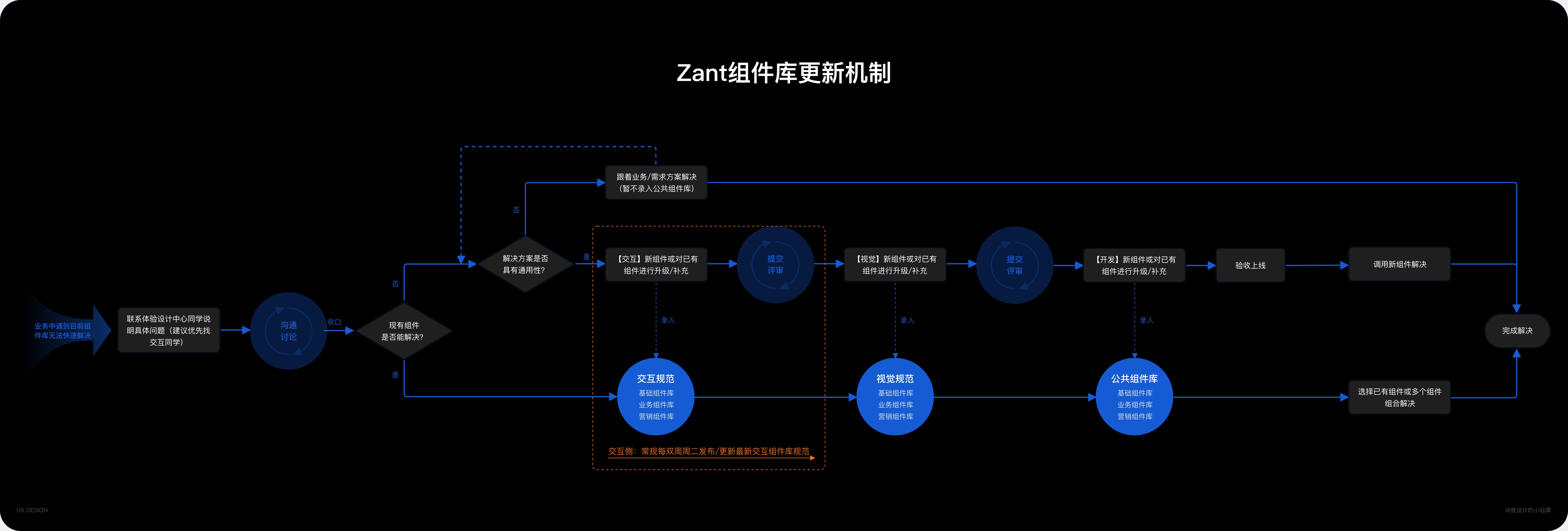 用實(shí)戰(zhàn)經(jīng)驗(yàn)帶你掌握設(shè)計(jì)資產(chǎn)更新全流程