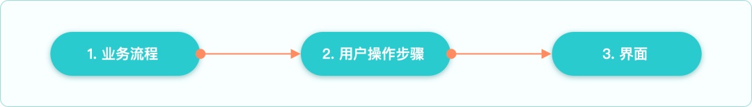 大廠出品！寫給UI設(shè)計(jì)師的交互自學(xué)指南