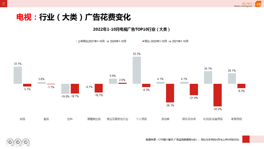 2022年1-10月廣告市場同比減少11.2%(圖10)