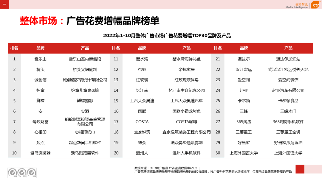 2022年1-10月廣告市場同比減少11.2%(圖9)