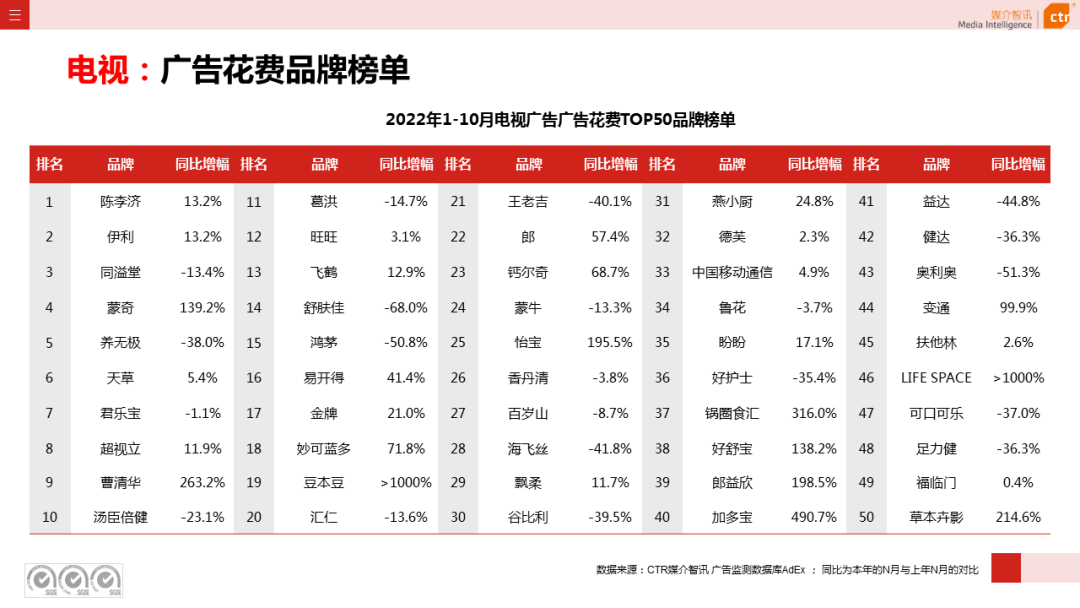 2022年1-10月廣告市場同比減少11.2%(圖11)