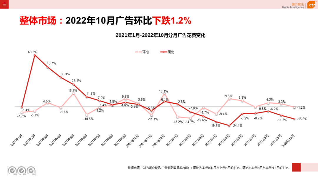 2022年1-10月廣告市場同比減少11.2%(圖4)