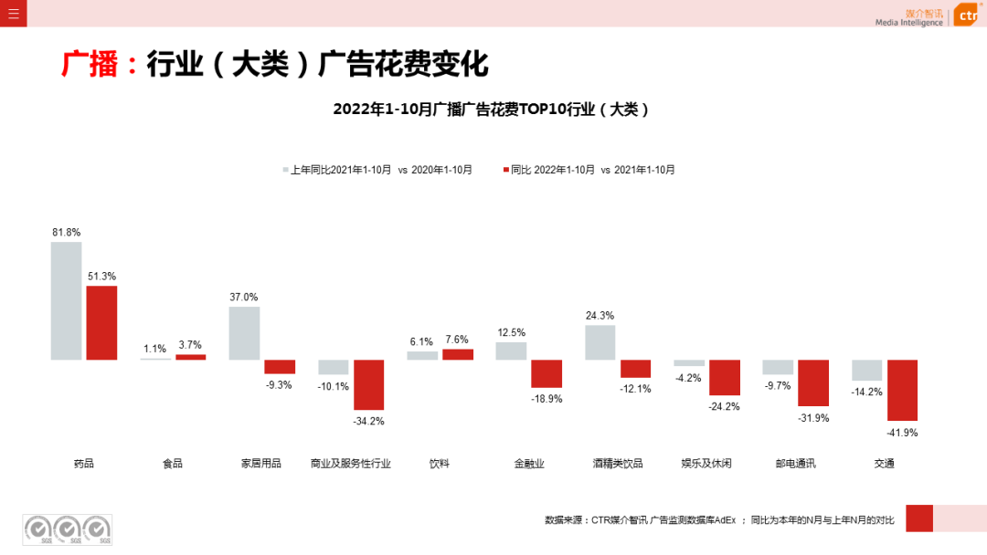 2022年1-10月廣告市場同比減少11.2%(圖12)