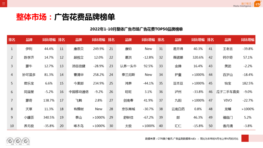 2022年1-10月廣告市場同比減少11.2%(圖8)