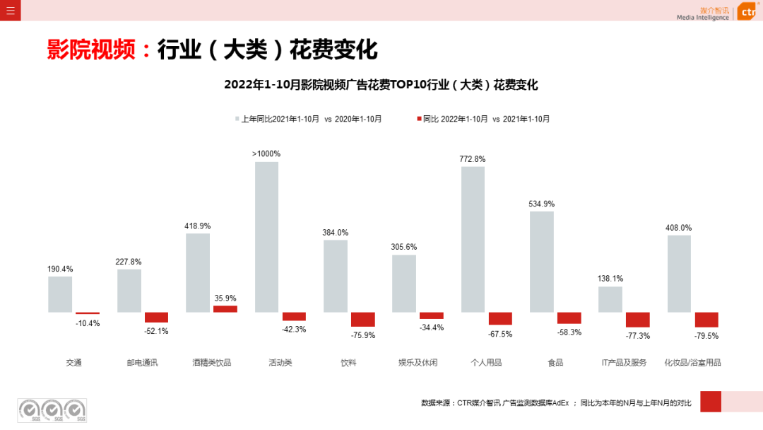 2022年1-10月廣告市場同比減少11.2%(圖20)