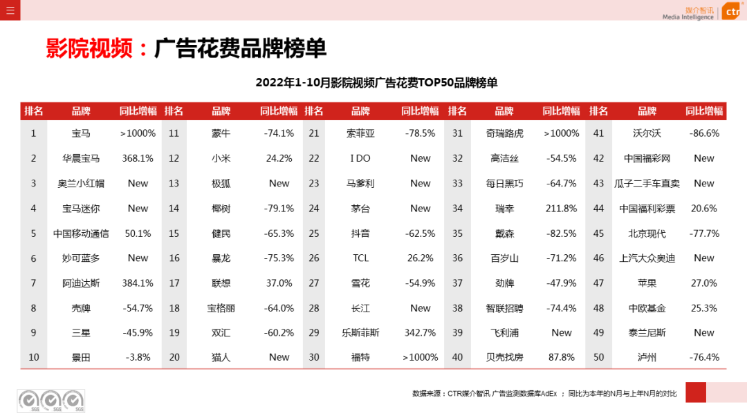 2022年1-10月廣告市場同比減少11.2%(圖21)